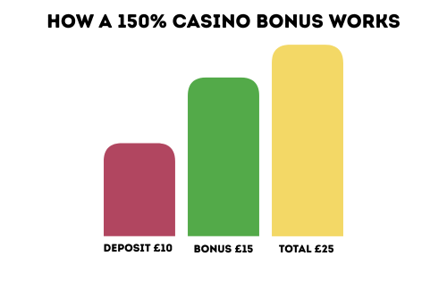 150% casino bonus explained graphic