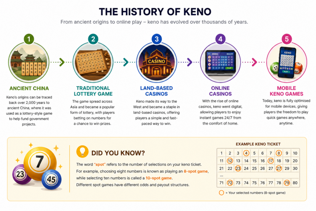 The history of keno infographic
