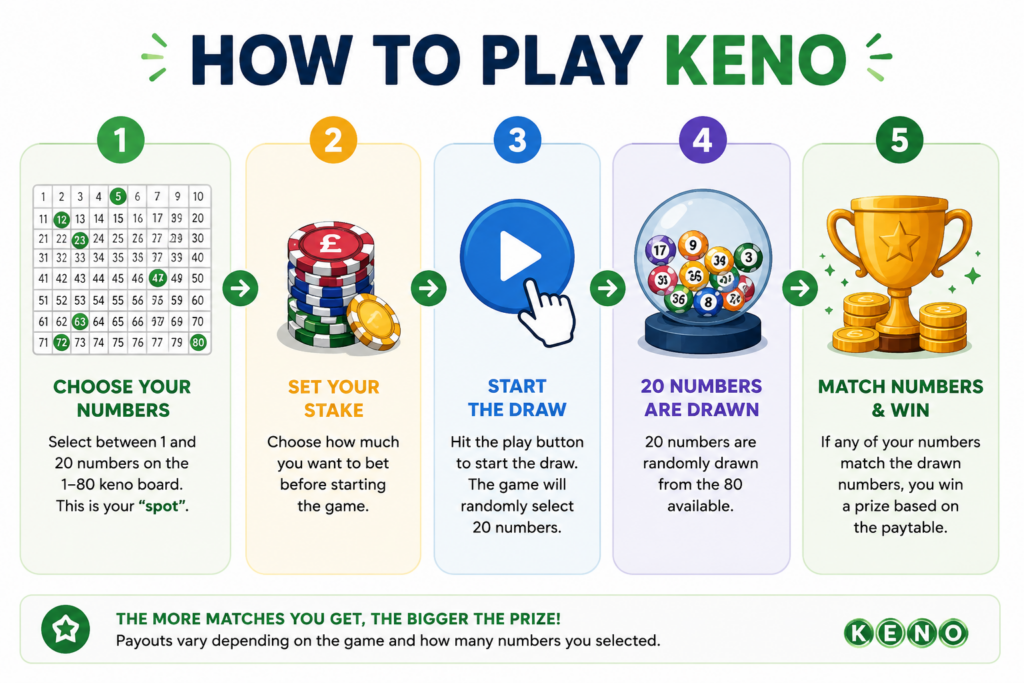 How to play online keno infographic