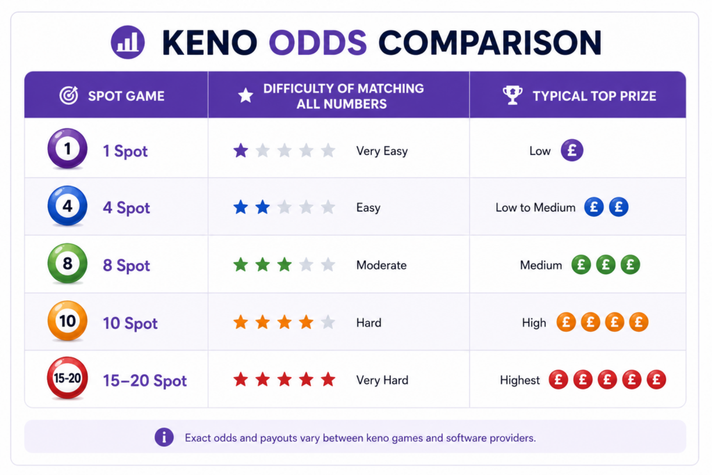 Online keno odds explained infographic