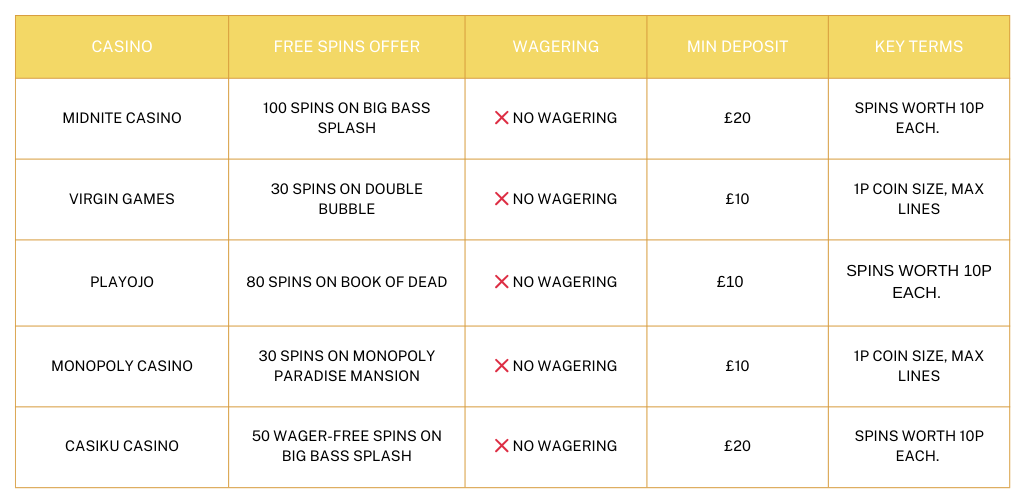 Free Spins No Wagering Offers graphic