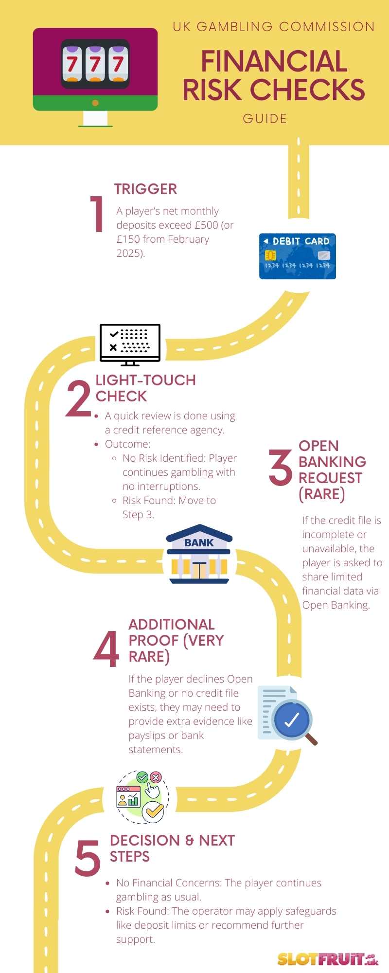 infographic showing how the UKGC financial risk checks work